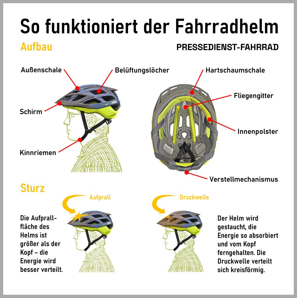 Infografik zur Funktion eines Fahrradhelms.