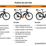 Infografik zur Position von Motoren an E-Bikes.