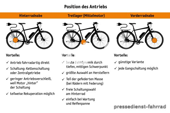 Infografik zur Position von Motoren an E-Bikes.